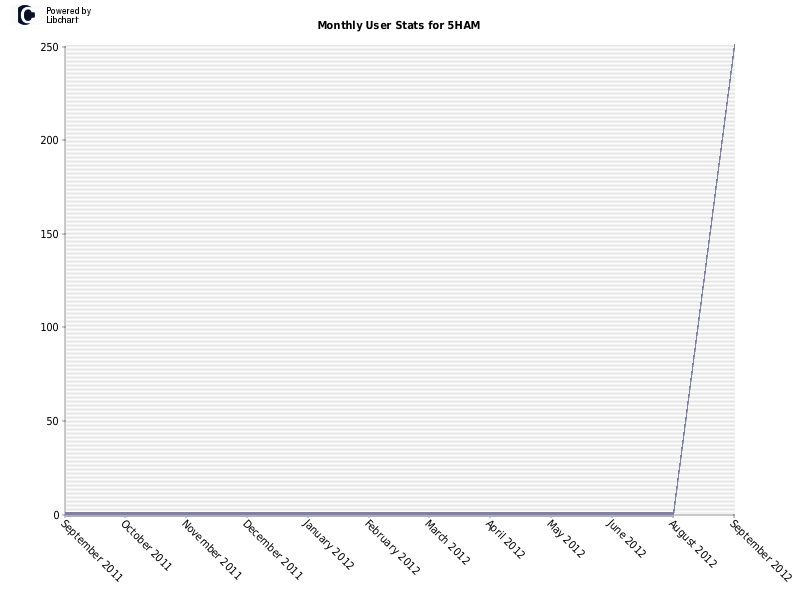 Monthly User Stats for 5HAM